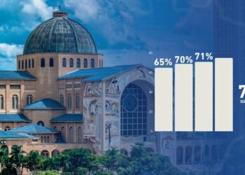 O que faz com que a Igreja Católica seja a instituição com a maior confiança entre os brasileiros?